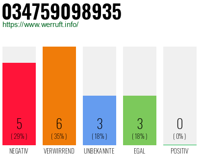 Rufnummer 034759098935 Telefonnummer 034759098935