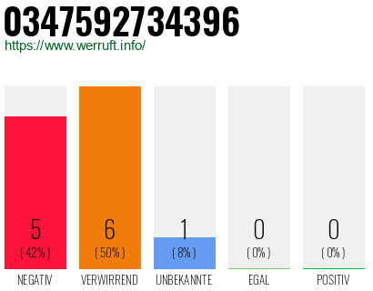 Rufnummer 0347592734396 Telefonnummer 0347592734396