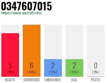 Rufnummer 0347607015 Telefonnummer 0347607015