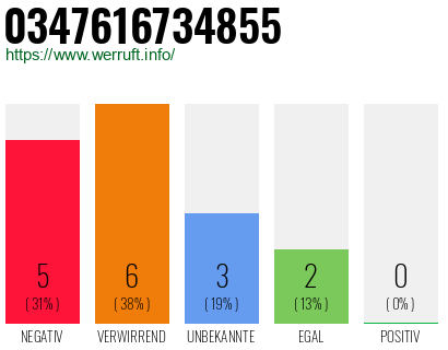 Rufnummer 0347616734855 Telefonnummer 0347616734855