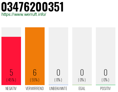 Rufnummer 03476200351 Telefonnummer 03476200351