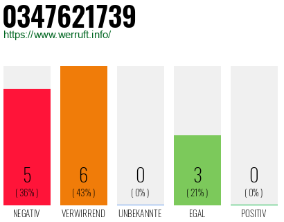 Rufnummer 0347621739 Telefonnummer 0347621739