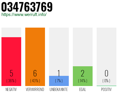 Rufnummer 034763769 Telefonnummer 034763769