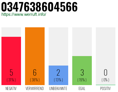 Rufnummer 0347638604566 Telefonnummer 0347638604566
