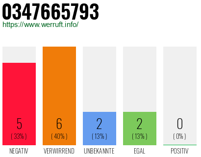Rufnummer 0347665793 Telefonnummer 0347665793