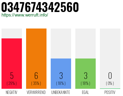 Rufnummer 0347674342560 Telefonnummer 0347674342560
