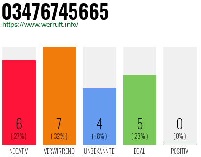 Rufnummer 03476745665 Telefonnummer 03476745665