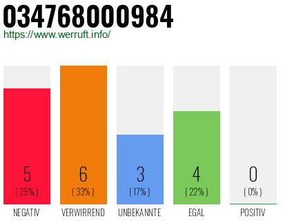 Rufnummer 034768000984 Telefonnummer 034768000984