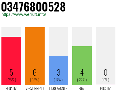 Rufnummer 03476800528 Telefonnummer 03476800528