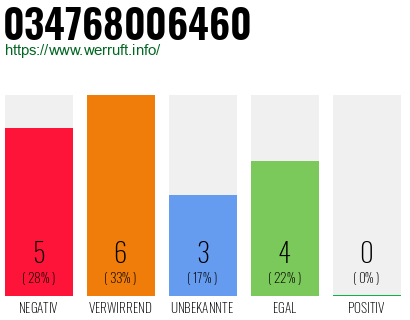 Rufnummer 034768006460 Telefonnummer 034768006460