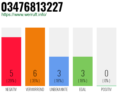 Rufnummer 03476813227 Telefonnummer 03476813227