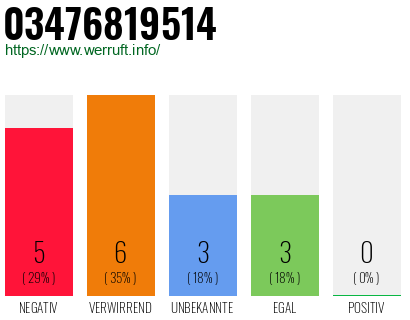 Rufnummer 03476819514 Telefonnummer 03476819514