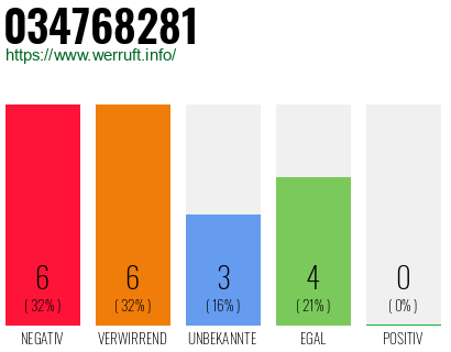 Rufnummer 034768281 Telefonnummer 034768281