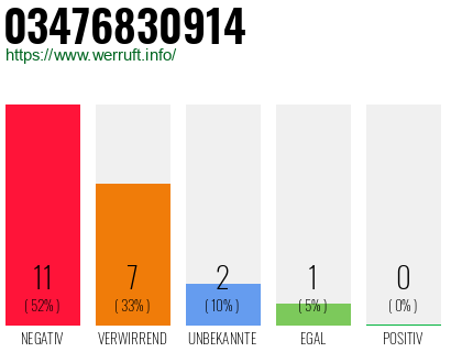 Rufnummer 03476830914 Telefonnummer 03476830914