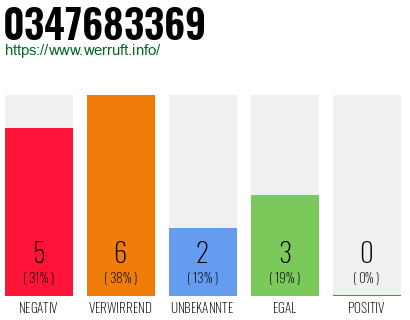 Rufnummer 0347683369 Telefonnummer 0347683369