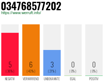 Rufnummer 034768577202 Telefonnummer 034768577202