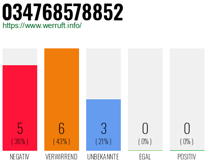 Rufnummer 034768578852 Telefonnummer 034768578852