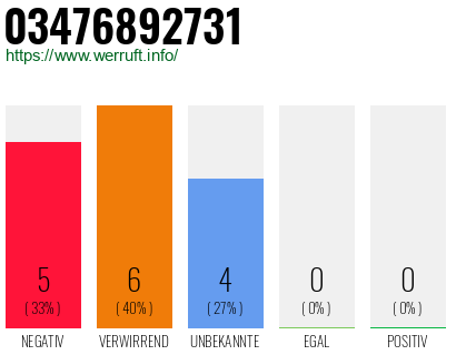 Rufnummer 03476892731 Telefonnummer 03476892731