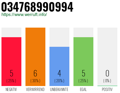 Rufnummer 034768990994 Telefonnummer 034768990994