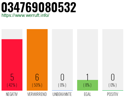 Rufnummer 034769080532 Telefonnummer 034769080532