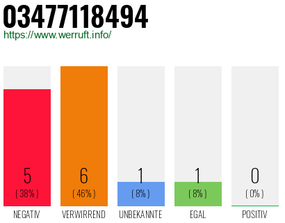 Rufnummer 03477118494 Telefonnummer 03477118494