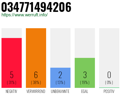 Rufnummer 034771494206 Telefonnummer 034771494206