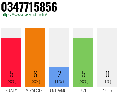 Rufnummer 0347715856 Telefonnummer 0347715856