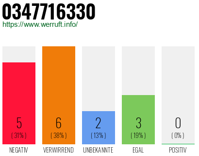 Rufnummer 0347716330 Telefonnummer 0347716330