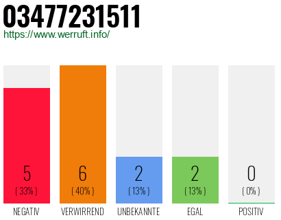 Rufnummer 03477231511 Telefonnummer 03477231511