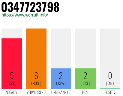 Rufnummer 0347723798 Telefonnummer 0347723798