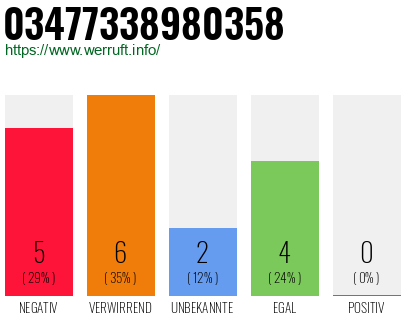 Rufnummer 03477338980358 Telefonnummer 03477338980358