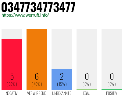 Rufnummer 0347734773477 Telefonnummer 0347734773477