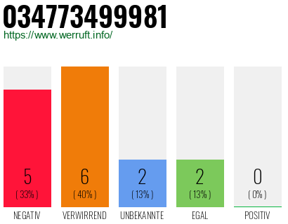 Rufnummer 034773499981 Telefonnummer 034773499981