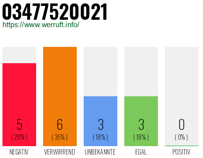 Rufnummer 03477520021 Telefonnummer 03477520021