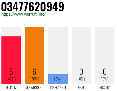 Rufnummer 03477620949 Telefonnummer 03477620949