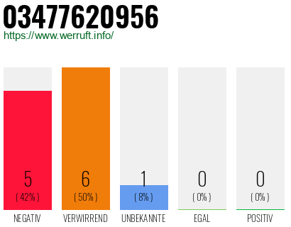 Rufnummer 03477620956 Telefonnummer 03477620956