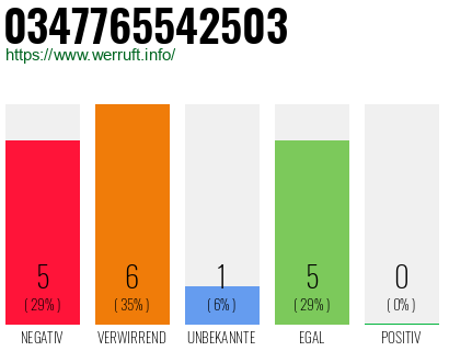 Rufnummer 0347765542503 Telefonnummer 0347765542503