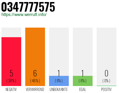 Rufnummer 0347777575 Telefonnummer 0347777575