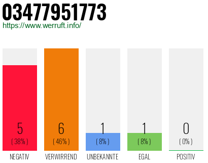Rufnummer 03477951773 Telefonnummer 03477951773