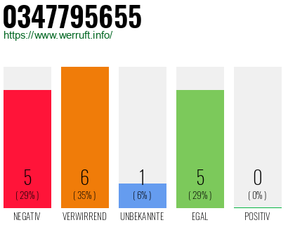 Rufnummer 0347795655 Telefonnummer 0347795655