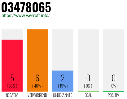 Rufnummer 03478065 Telefonnummer 03478065