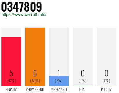 Rufnummer 0347809 Telefonnummer 0347809