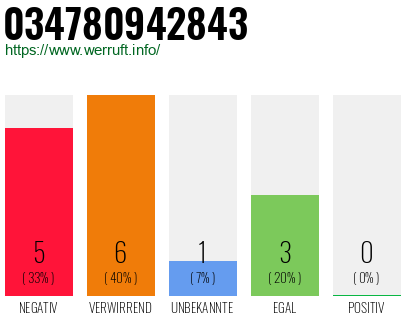 Rufnummer 034780942843 Telefonnummer 034780942843