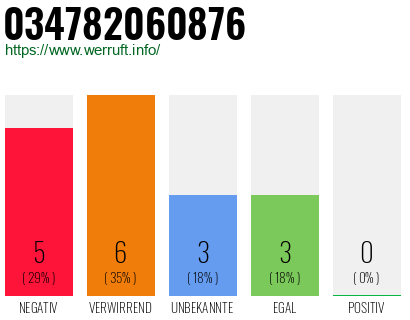 Rufnummer 034782060876 Telefonnummer 034782060876