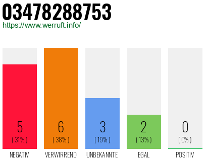 Rufnummer 03478288753 Telefonnummer 03478288753