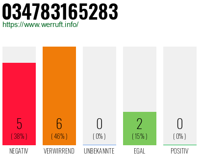 Rufnummer 034783165283 Telefonnummer 034783165283