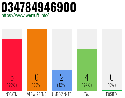 Rufnummer 034784946900 Telefonnummer 034784946900