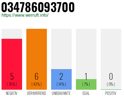 Rufnummer 034786093700 Telefonnummer 034786093700