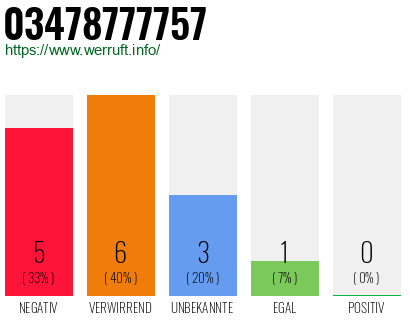 Rufnummer 03478777757 Telefonnummer 03478777757