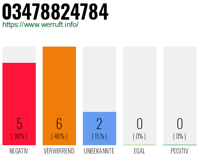 Rufnummer 03478824784 Telefonnummer 03478824784